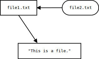 Alt Soft/symbolic links show the symbolic link pointing to the original
file